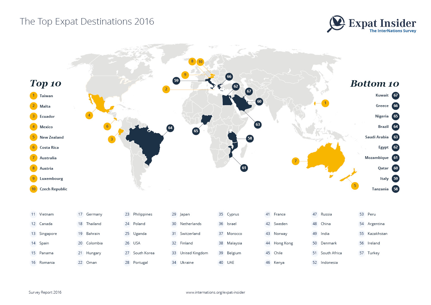 Infographic: Expat Insider / Internations (click for full version)
