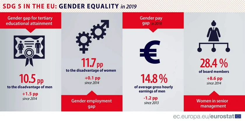 Key gender gap figures / via Eurostat