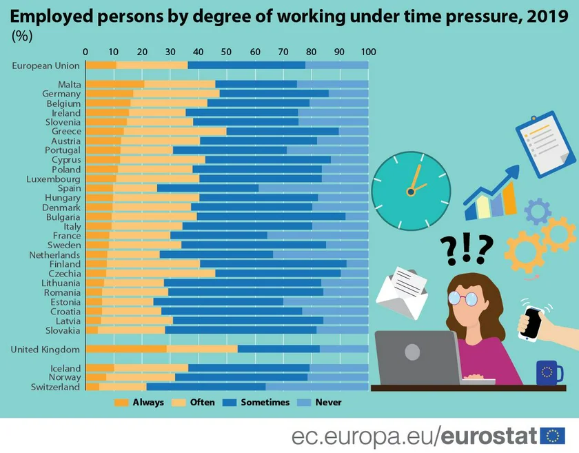 Time pressure for employees / via Eurostat