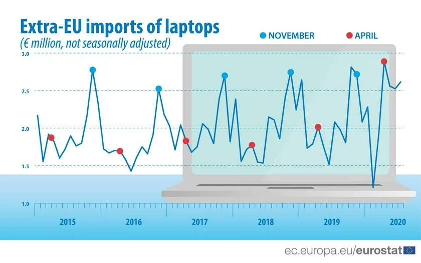 Laptop imports over time / via Eurostat