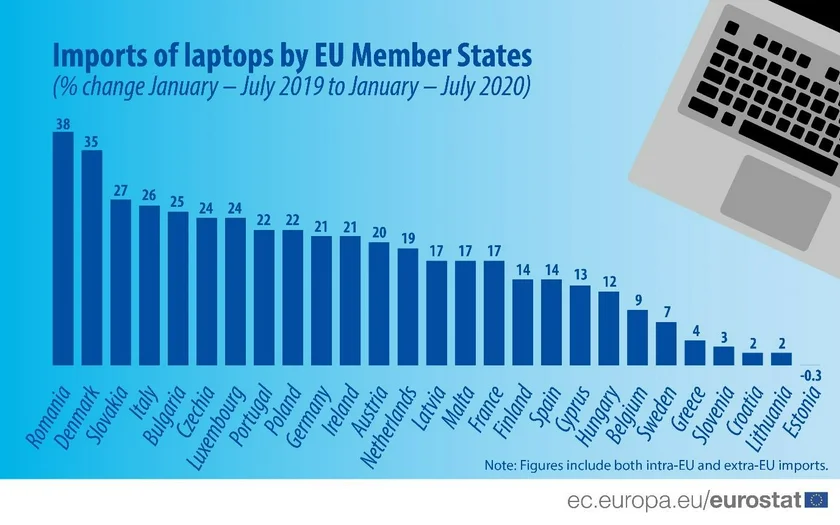 Laptop sales in 2020 / via Eurostat