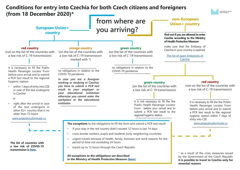 Conditions for entry to the Czech Republic via Czech Health Ministry