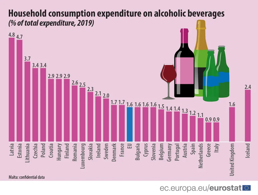 Household expenditure on alcohol via Eurostat