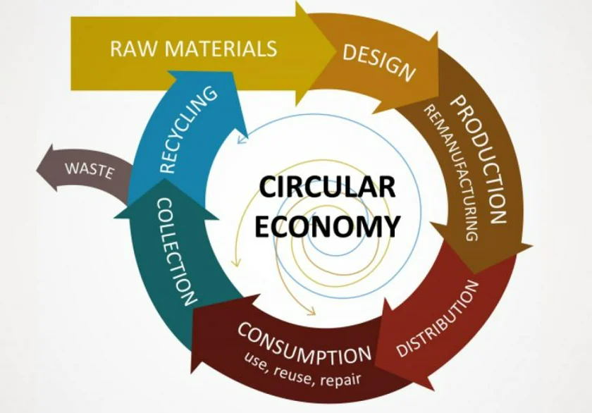A model of the circular economy via Incien.org