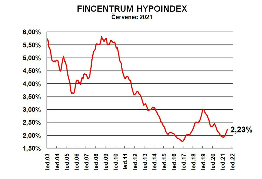 Mortgage rate development in the Czech Republic / Fincentrum Hypoindex, hypoindex.cz