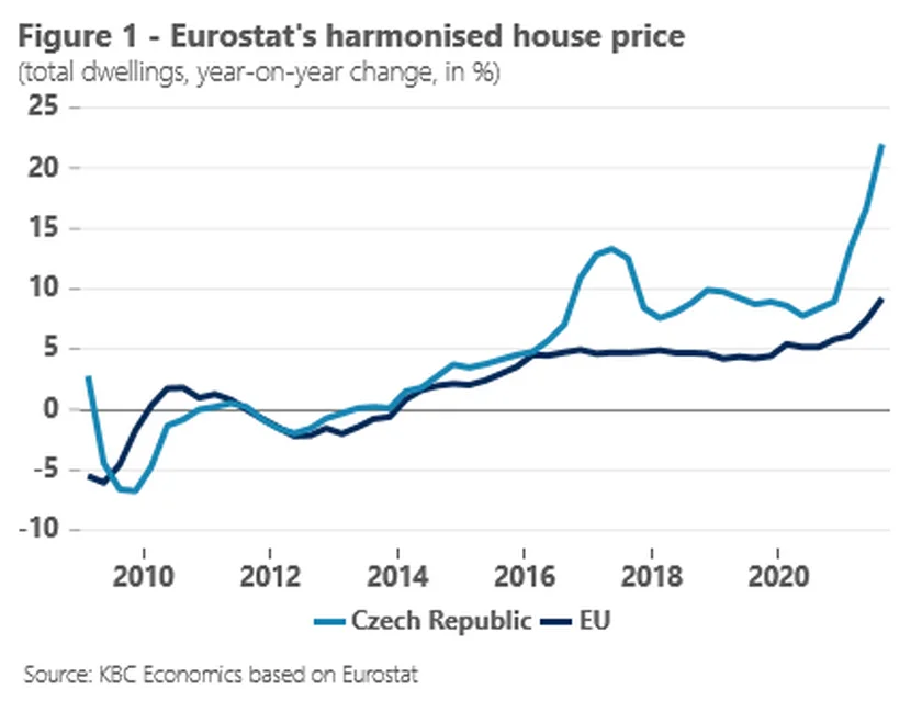 Czechia's rapidly increasing house prices compared with Europe. Soruce: KBC Economics and Eurostat