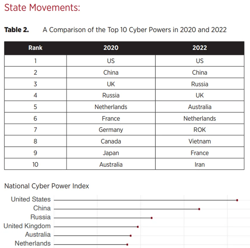 The top 10 most powerful countries in terms of cyber capabilities: 2020 and 2022. National Cyber Power Index 2022