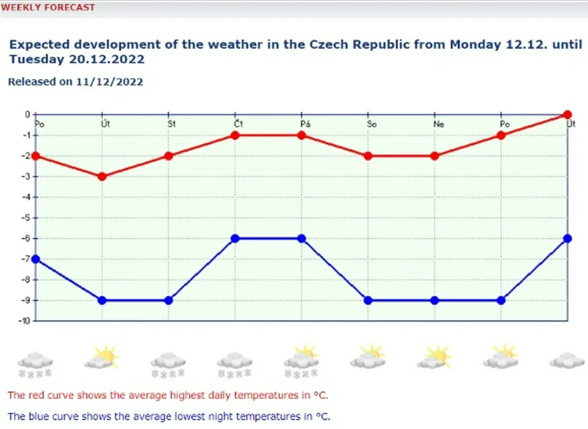 A weather outlook for the week ahead. (Czech Hydrometeorological Institute website)