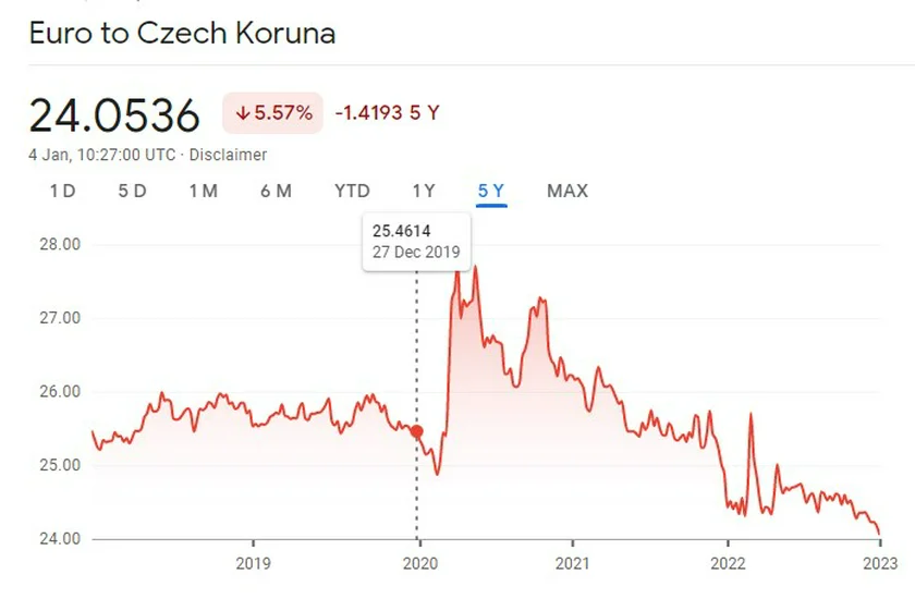 The Czech koruna's recent appreciation (own work)