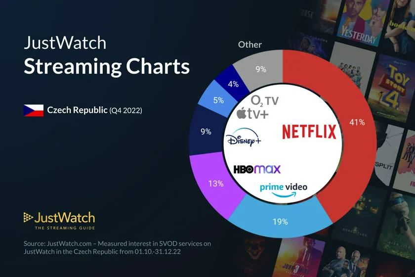 Graph illustrating the market shares of streaming platforms in Czechia in Q4 of 2022