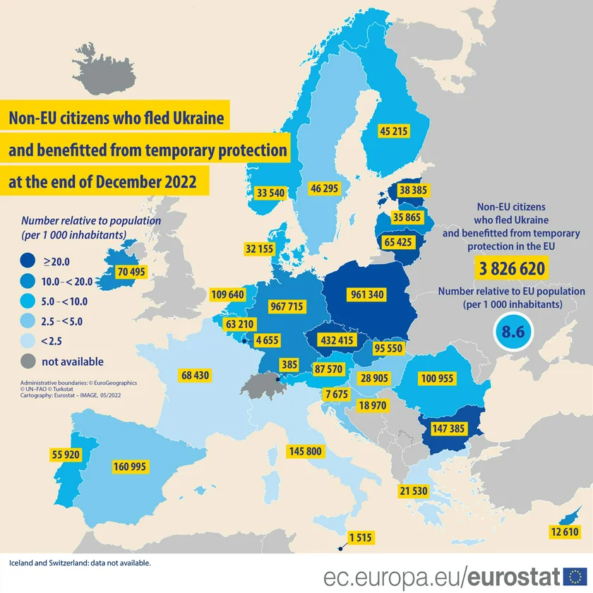 Ukrainian refugees in the EU as of the end of 2022. Source: Eurostat