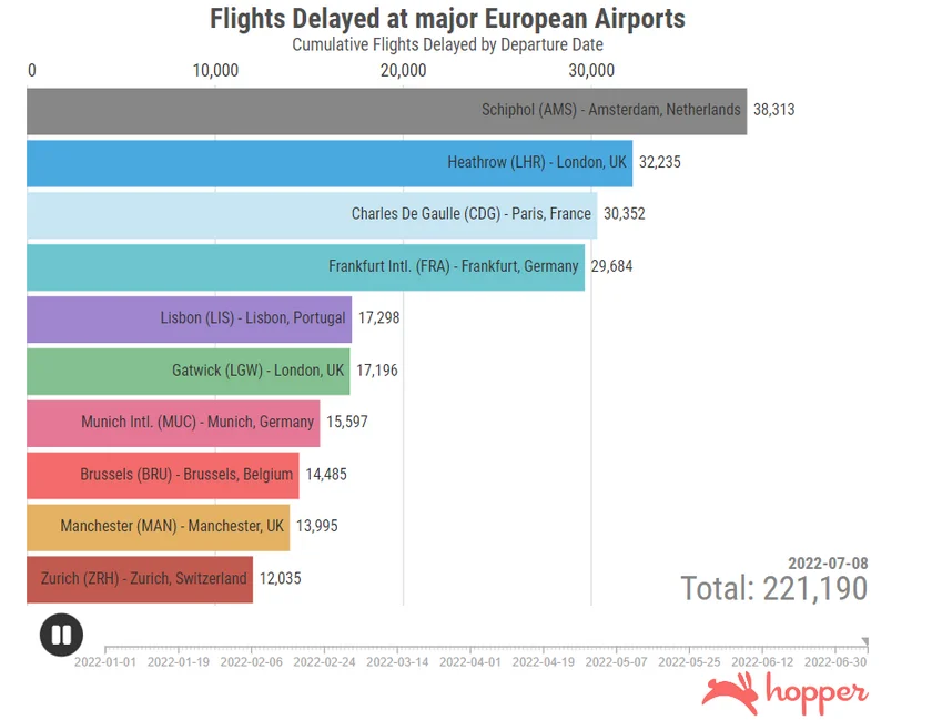 Culumlative numbers of flights delayed at large European airports in the first half of 2022 (Source: Hopper)