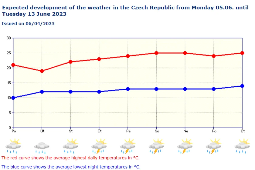 The weather forecast for this week in Czechia (Photo: