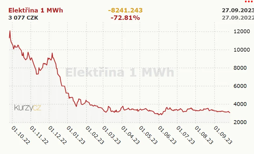 The average price of 1 megawatt hour of electivity in Czechia in the last 12 months. Photo: Kurzy.cz