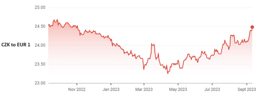 The Czech crown has been losing value against the euro since late April 2023. (Photo: Google Finance)