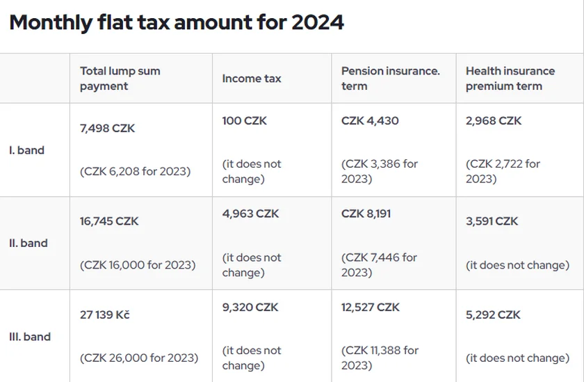 A summary of monthly payments under the three flat-tax-rate bands, comparing also with 2023 rates. (Photo: Screengrab from Finmag.cz)