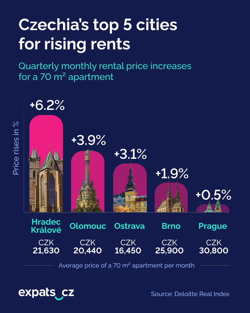 Where rents have grown the most nationwide.