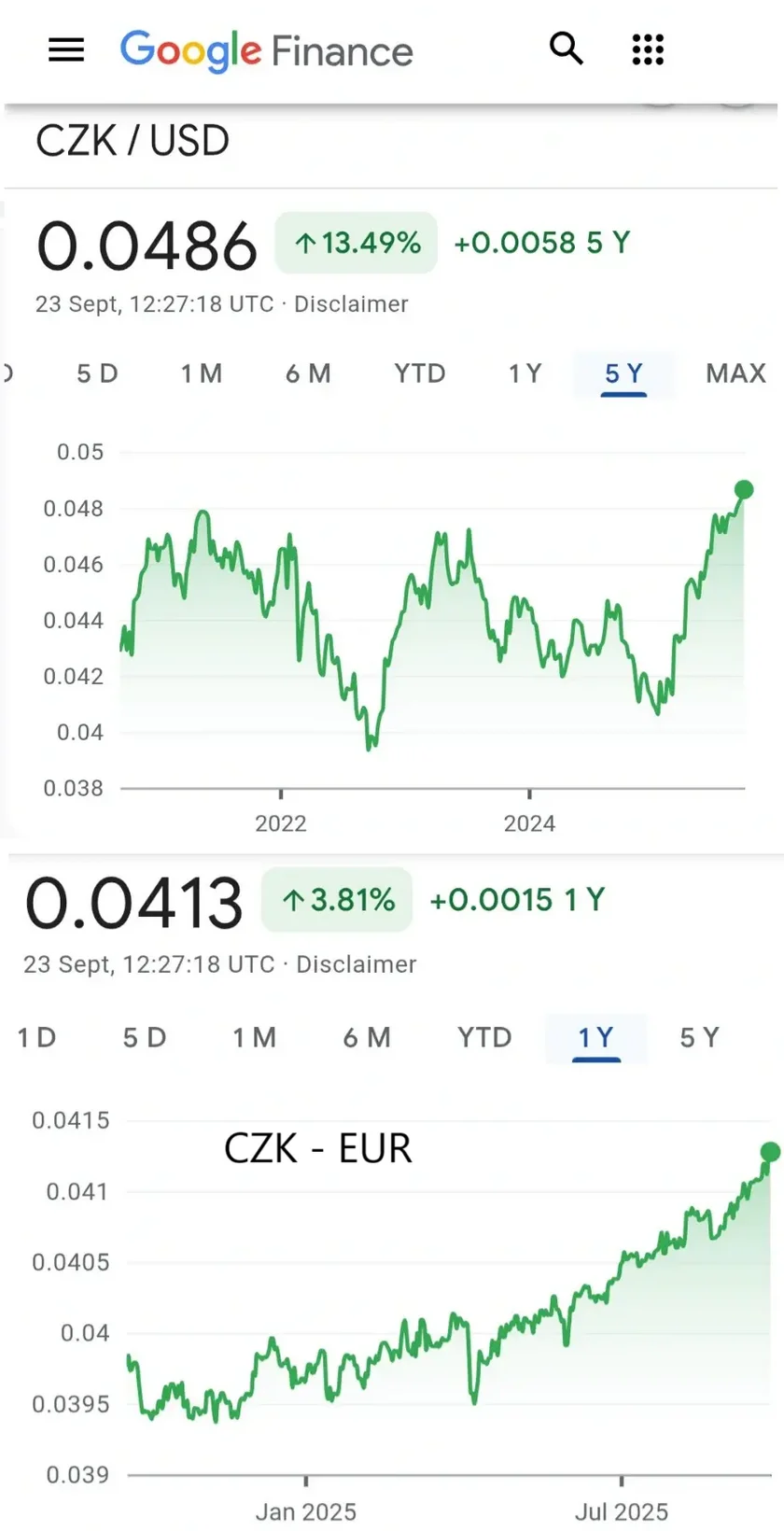 The crown has had a strong run in recent months (and years). Source: Google Finance,  Sept. 23, 2025.
