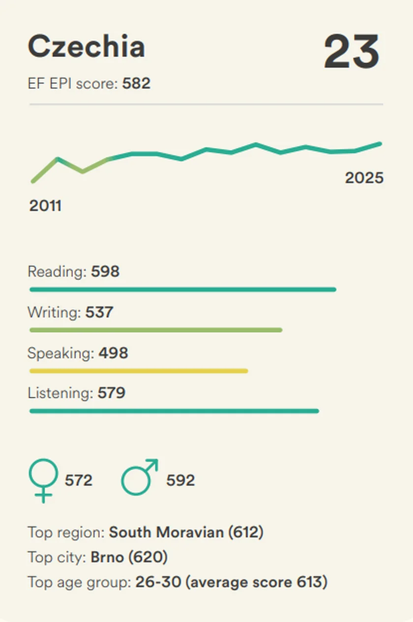 Photo: Education First