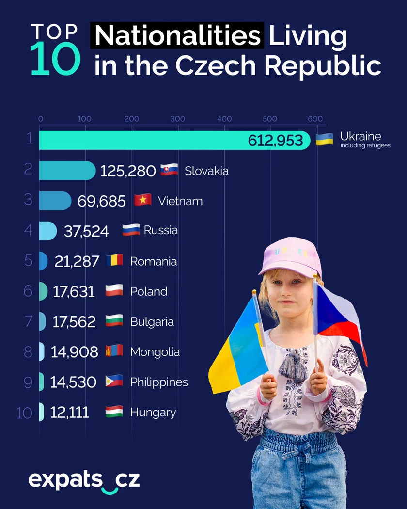 Expats.cz infographic. Data: Czech Minister of Interior, Q4 2025