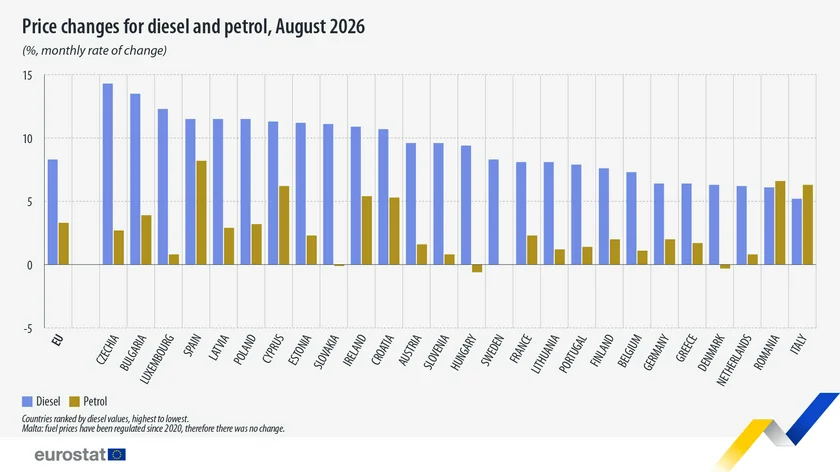 August fuel price increases in Europe. Image: Eurostat