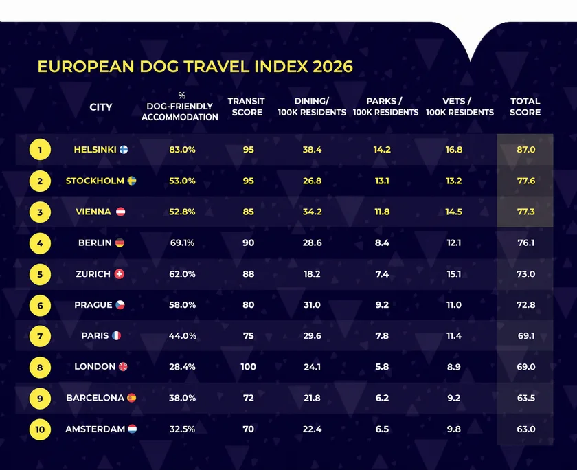 European Dog Travel Index 2026. Image: Accor