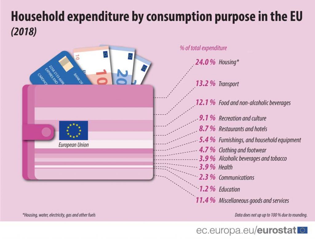 household spending