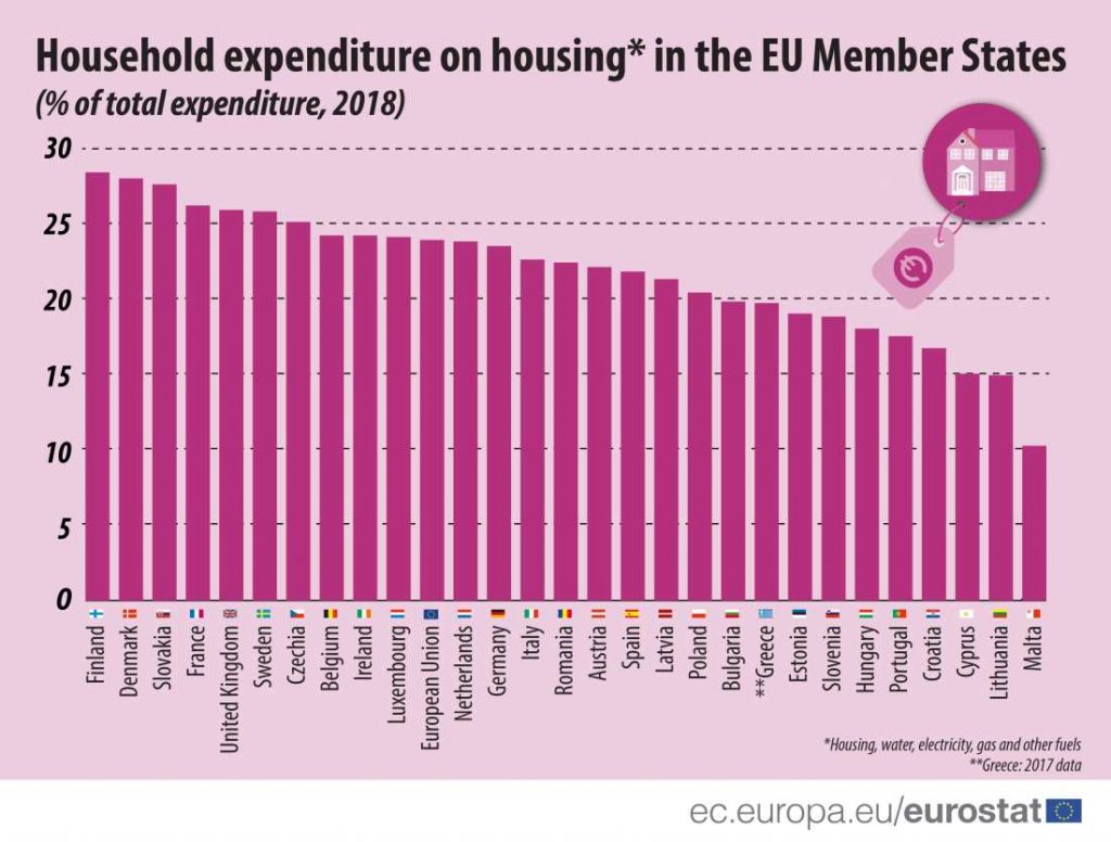 household spending