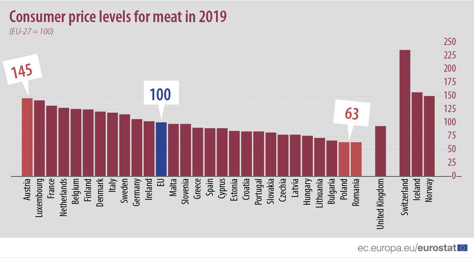 eu meat prices